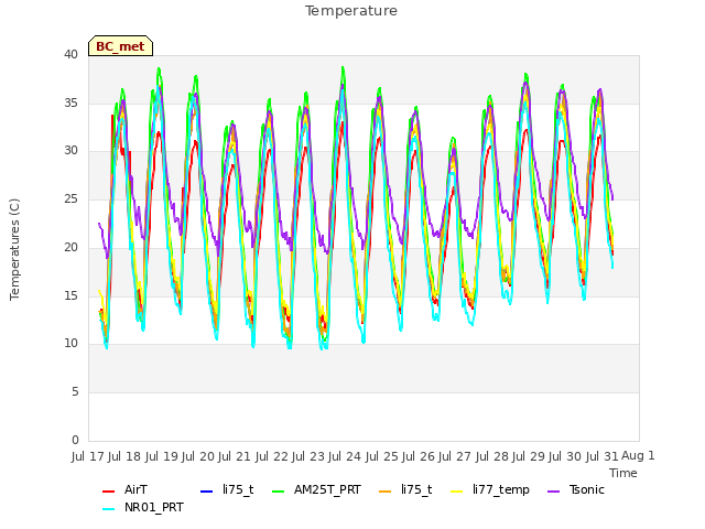 plot of Temperature