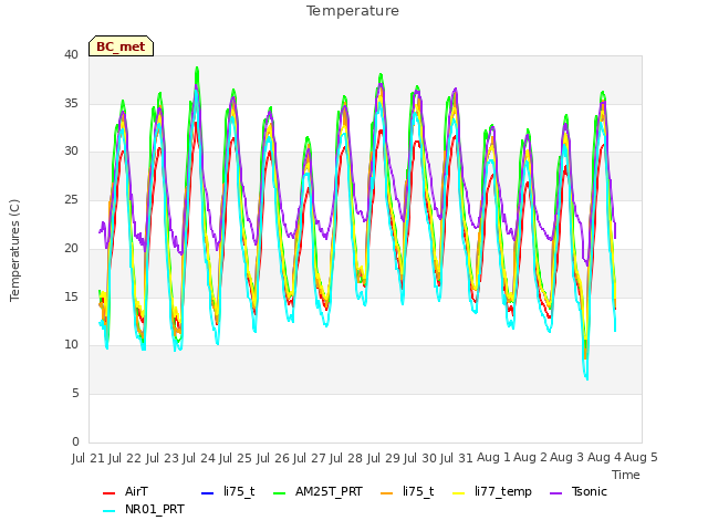 plot of Temperature