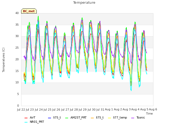 plot of Temperature