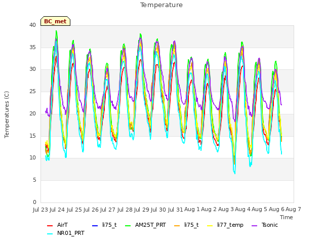 plot of Temperature