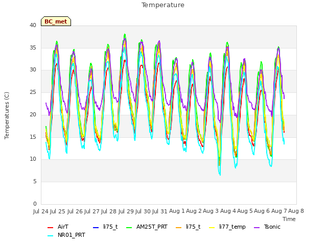 plot of Temperature