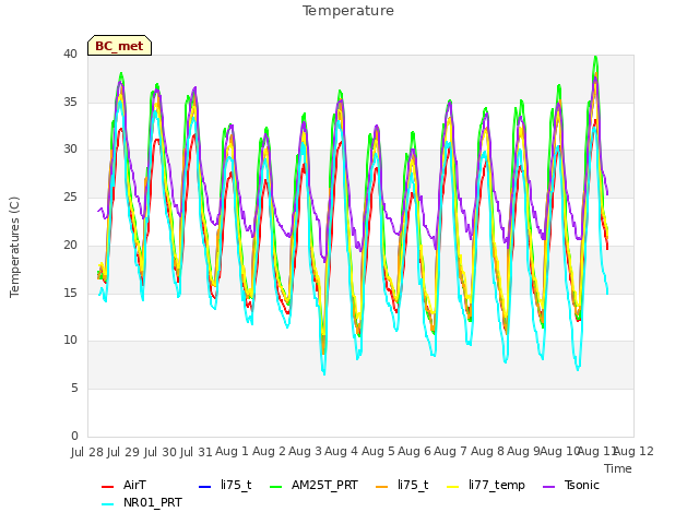 plot of Temperature