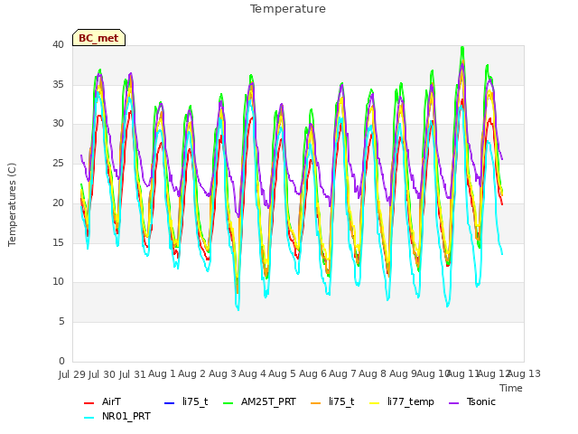 plot of Temperature