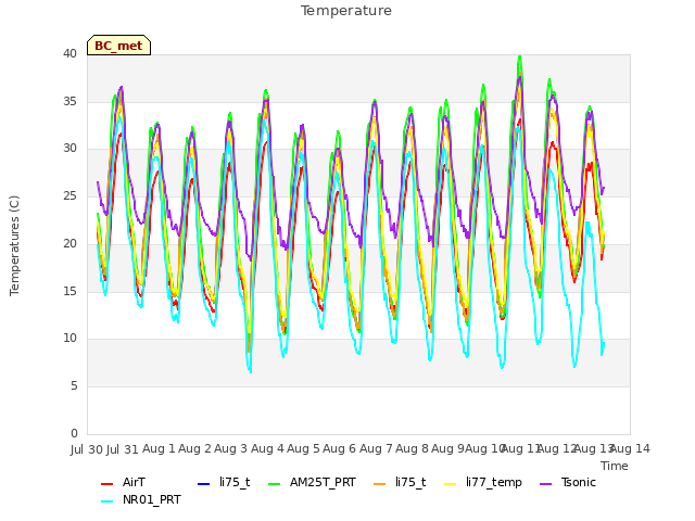 plot of Temperature