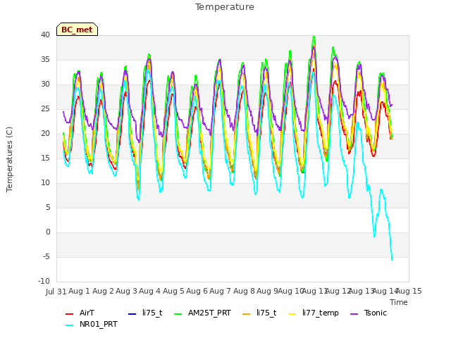 plot of Temperature