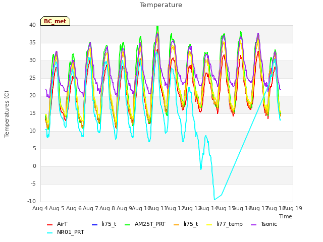 plot of Temperature