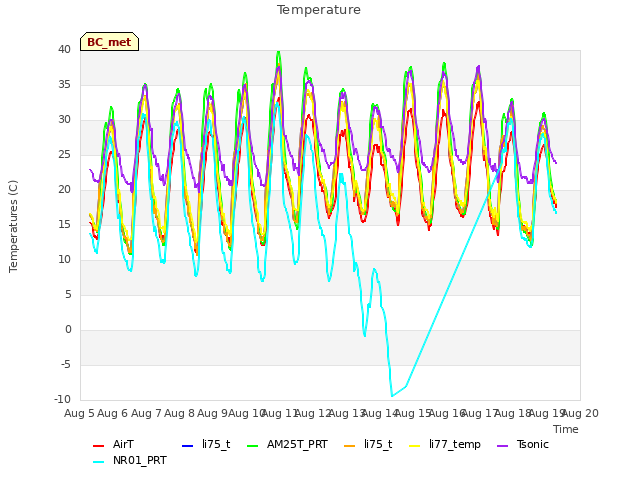 plot of Temperature