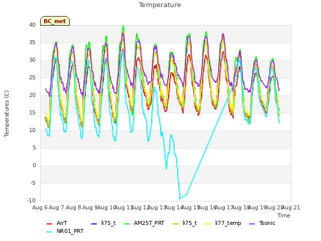 plot of Temperature