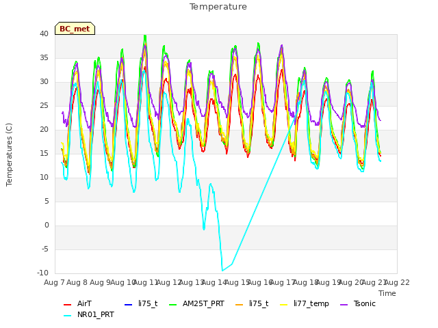 plot of Temperature