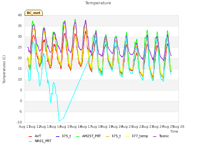 plot of Temperature