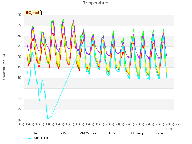 plot of Temperature