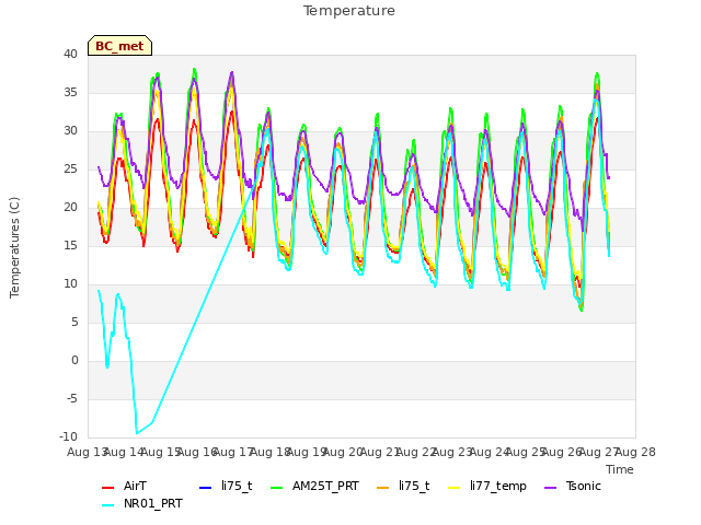 plot of Temperature