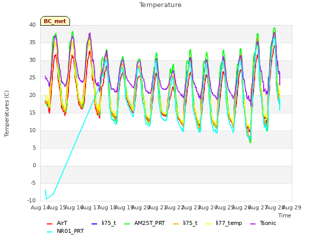 plot of Temperature