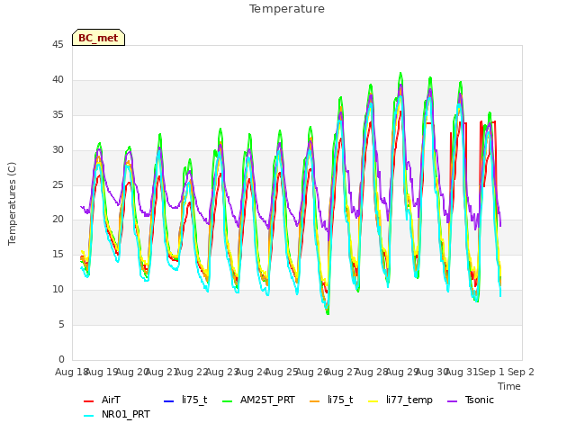 plot of Temperature