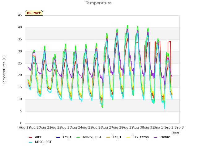 plot of Temperature