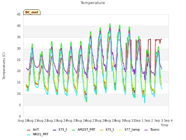 plot of Temperature