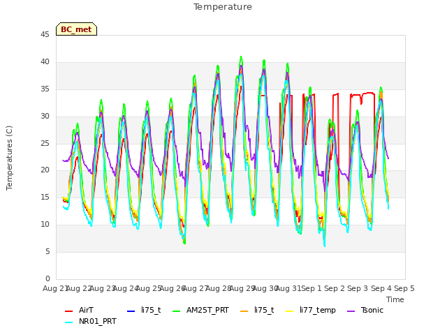 plot of Temperature