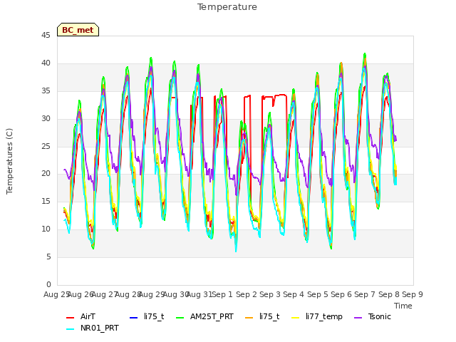 plot of Temperature