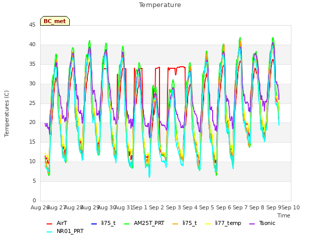 plot of Temperature