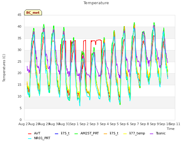 plot of Temperature