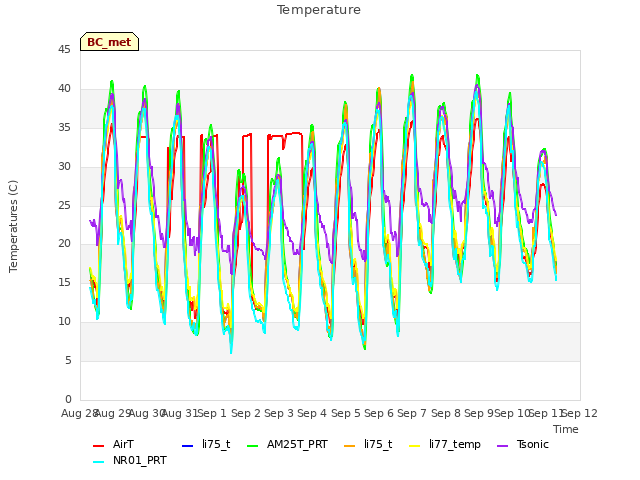 plot of Temperature