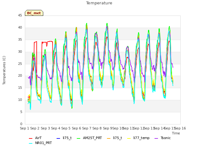 plot of Temperature