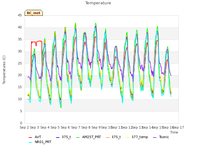 plot of Temperature