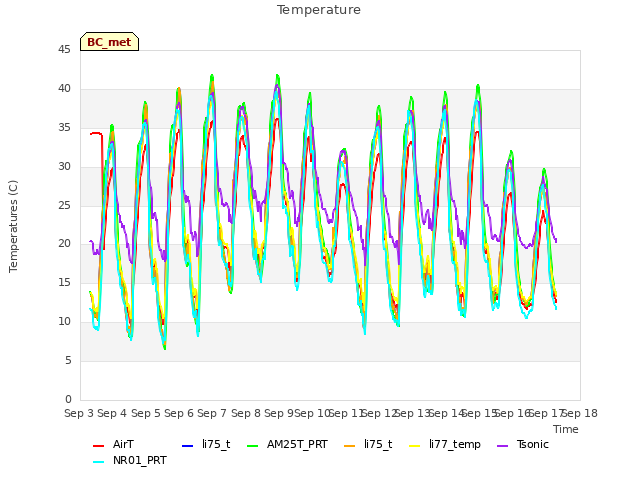 plot of Temperature