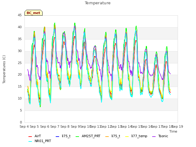 plot of Temperature