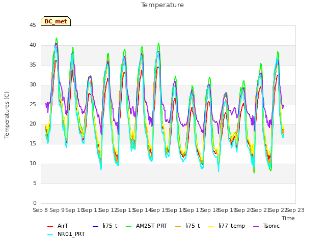 plot of Temperature