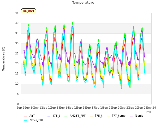 plot of Temperature