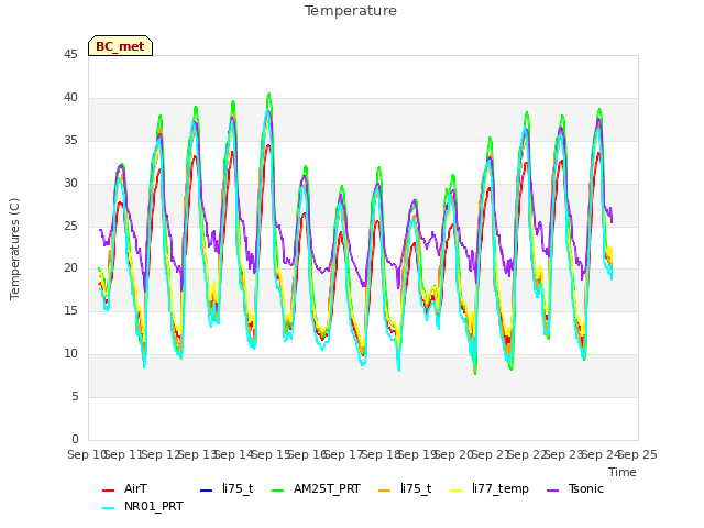 plot of Temperature