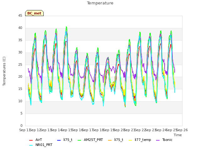 plot of Temperature