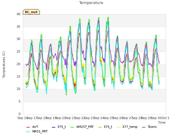 plot of Temperature