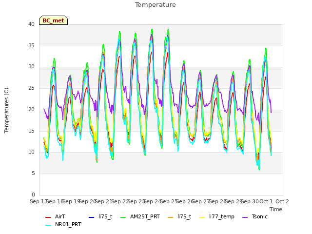 plot of Temperature