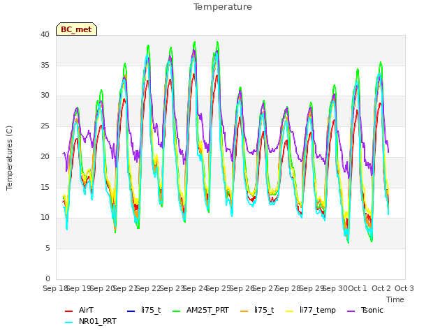 plot of Temperature