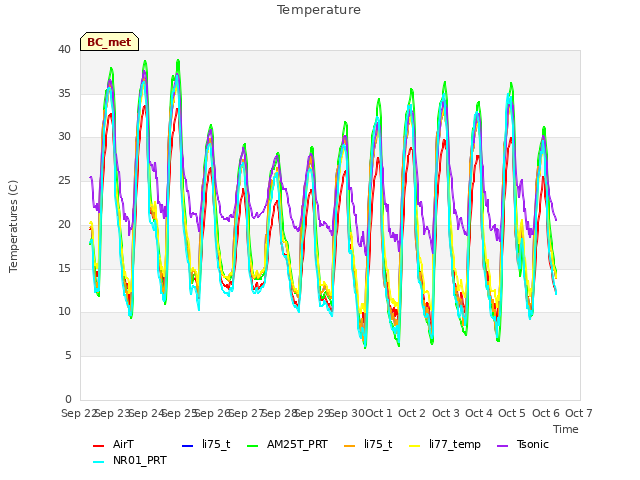 plot of Temperature