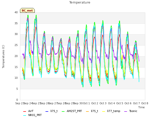 plot of Temperature