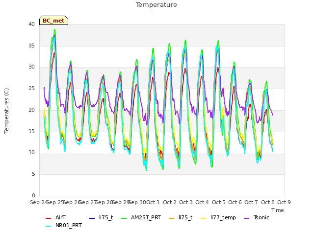 plot of Temperature