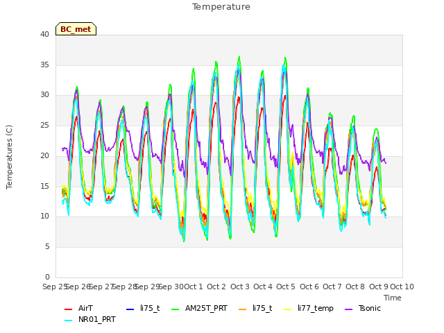 plot of Temperature