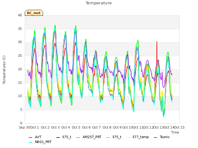 plot of Temperature