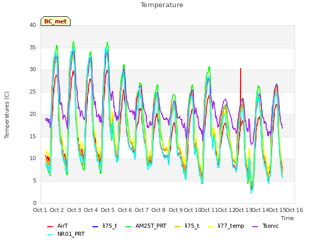 plot of Temperature