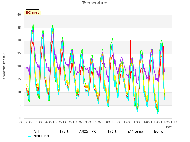 plot of Temperature