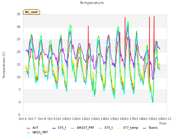 plot of Temperature