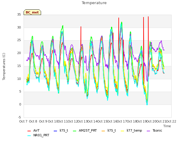 plot of Temperature