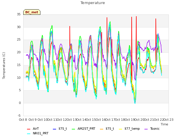 plot of Temperature