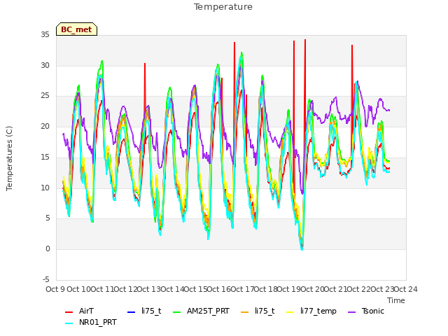 plot of Temperature