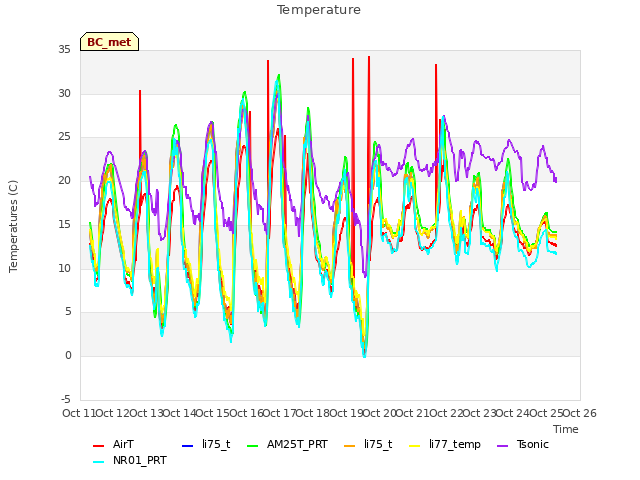 plot of Temperature