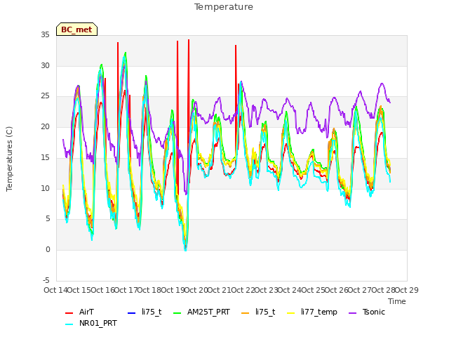 plot of Temperature