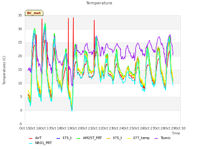 plot of Temperature